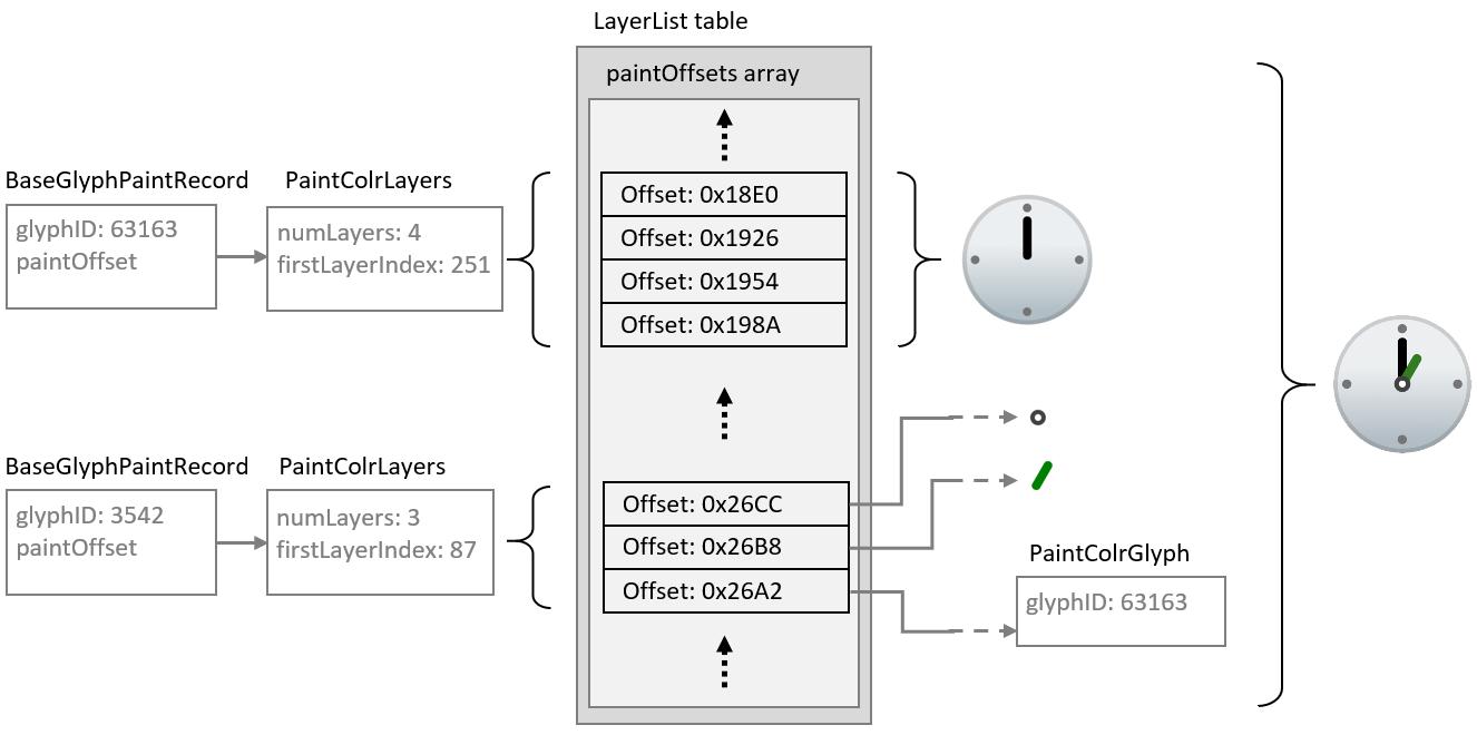 A PaintColrGlyph table is used to reference the shared clock face composition via a glyph ID.