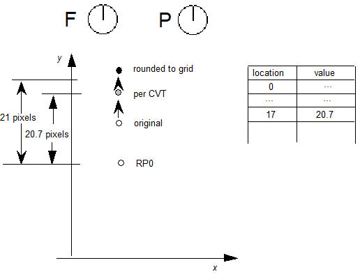 Freedom and project vectors point in the direction of the x axis. An entry at location 17 in the Control Value Table has a value of 20.7. Original positions of a point and a reference point rp0 are shown. The other point is moved up so that its distance from rp0 along the y axis is 20.7 pixels, and then is further moved to a distinace of 21 pixels.