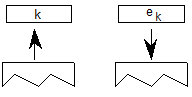 A value k is popped from the stack. Then, an element equal to the kth element is pushed onto the stack.