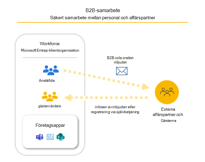 Diagram som illustrerar B2B-samarbete.