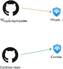Arkitektur för enskilda lagringsplatser per kundklientorganisation