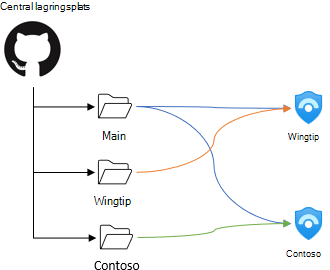 Arkitektur för en lagringsplats med anpassade arbetsflöden för mappdistribution