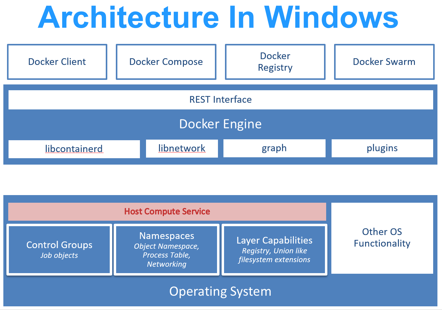 inledande Docker Engine-arkitektur på Windows