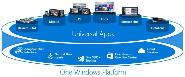 Universell Windows-plattform