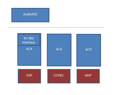 Diagram som illustrerar DSP-, CODEC- och AMP-rutor med ett kernel-direktuppspelningsgränssnitt ovanpå.