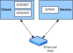 Diagram som illustrerar WSDAPI Basic Interoperability Tool (WSDBIT) och dess relaterade komponenter.