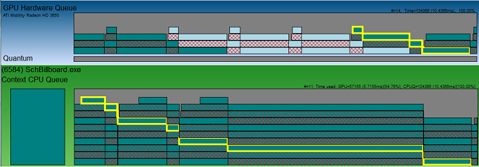 diagram som visar associationen mellan DMA-paket och kontext-CPU-kö i en process.