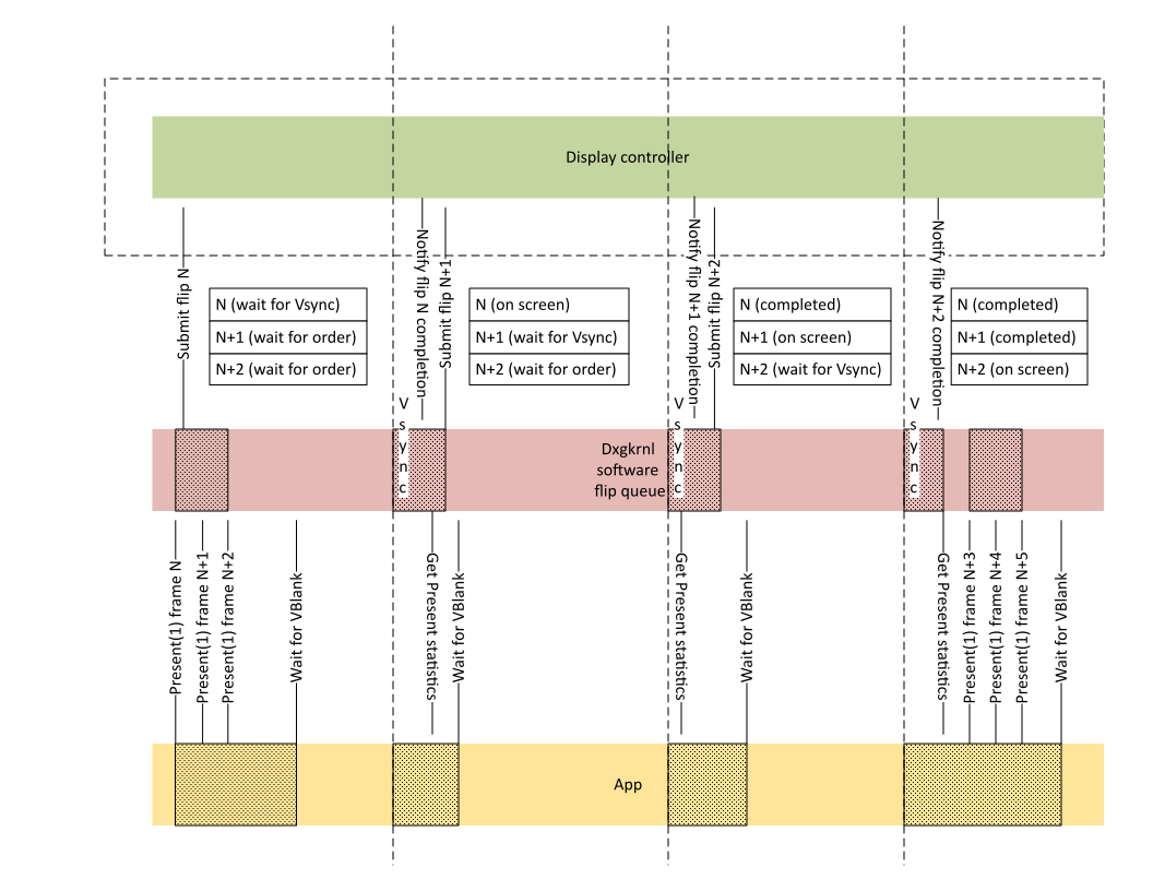 Diagram som illustrerar tre bildrutor som finns kvar på skärmen under ett VSync-intervall var.