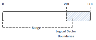 Diagram som visar VDL feljusterat med sektorgräns.