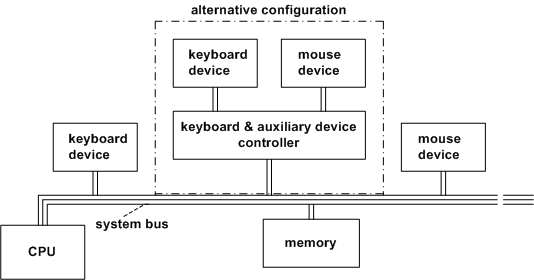 diagram som illustrerar maskinvarukonfigurationer för tangentbord och mus.