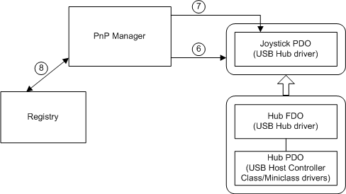 Diagram som visar hur du skapar en devnode för en ny plug and play-enhet.