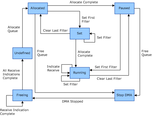 Diagram som illustrerar NDIS VM-kötillstånd och deras relationer.