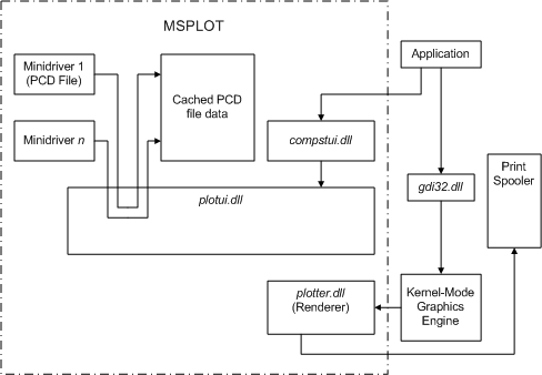 diagram som illustrerar hur msplot-komponenterna består av dll-filer och binära datafiler.