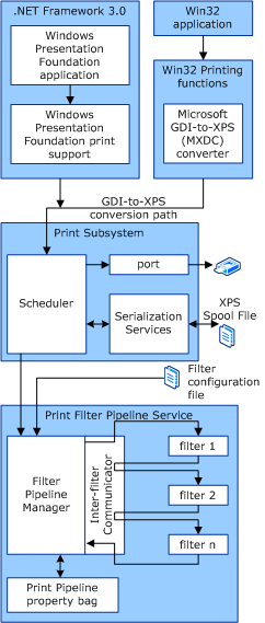 diagram som illustrerar en filterpipeline.