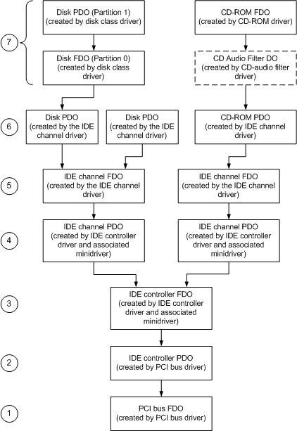 Enhetsobjekt som skapas för ett system med hjälp av en PCI IDE-styrenhet som har två IDE-diskar anslutna till en kanal och en IDE-CD-ROM ansluten till den andra.
