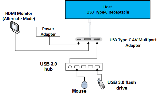 Diagram över en USB-Type-C A/V-dongelkonfiguration.
