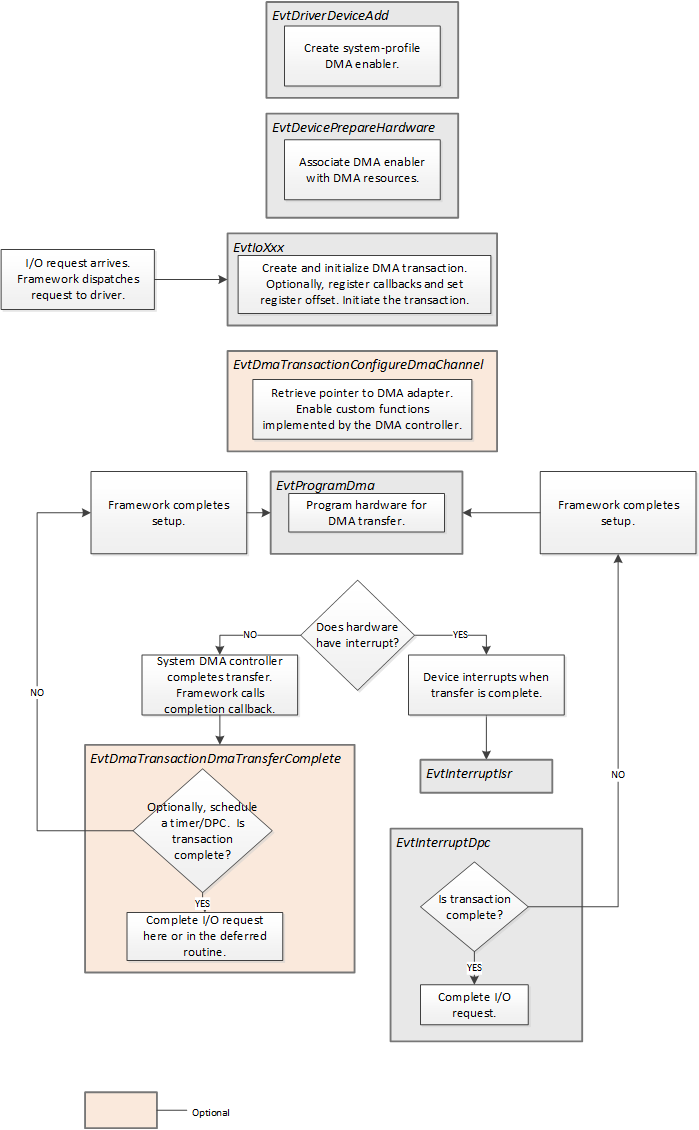 Flowchart showing event callback functions for system-mode DMA implementation in KMDF drivers.