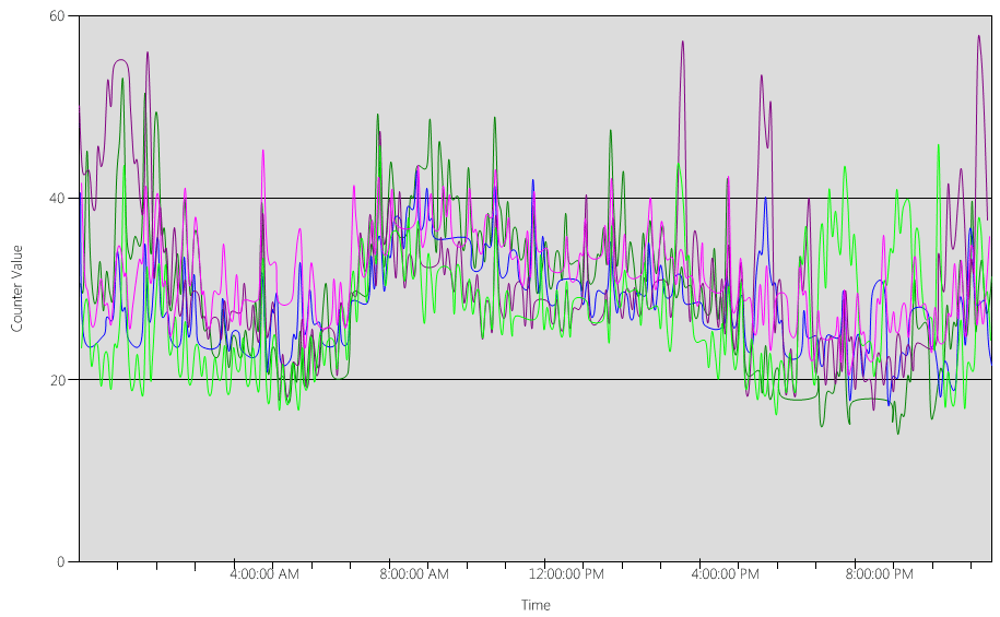 CPU usage chart