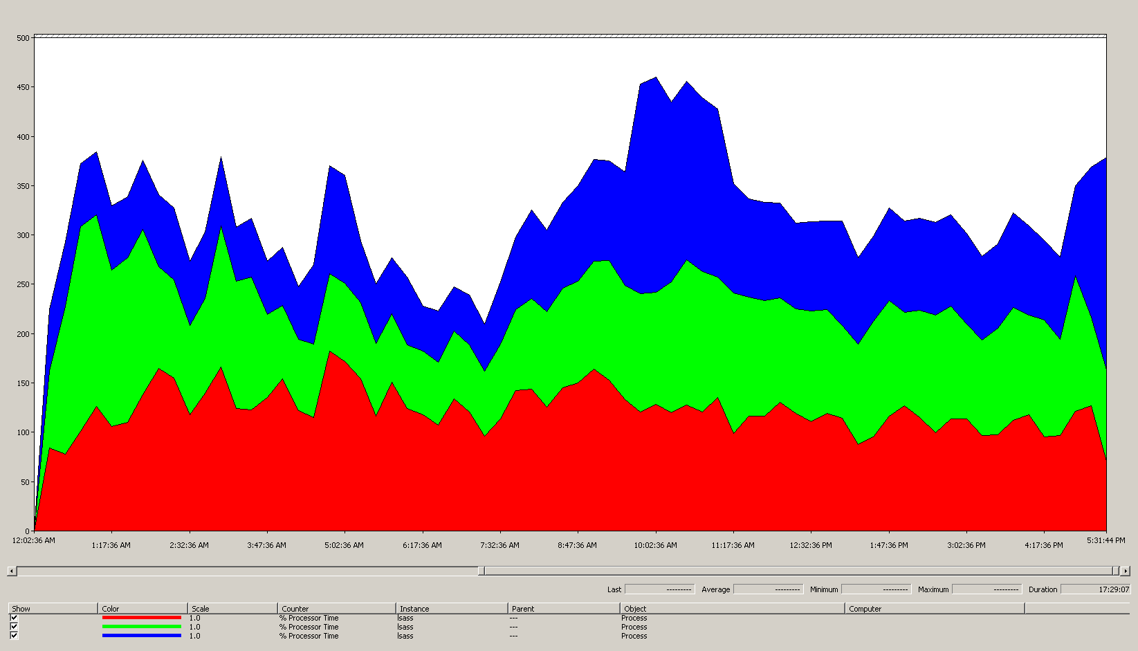 Processor time chart for lsass process (over all processors)