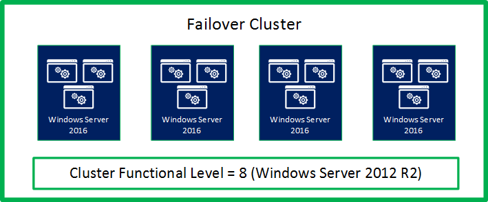 Illustration showing that the cluster has been fully upgraded to Windows Server 2016, and is ready for the Update-ClusterFunctionalLevel cmdlet to bring the cluster functional level up to Windows Server 2016