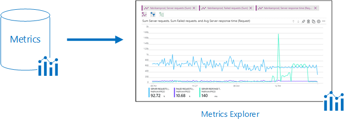 bild av mått som matas in i Metrics Explorer