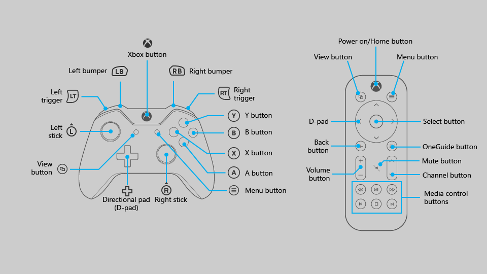 Diagram över gamepad- och fjärrknappar