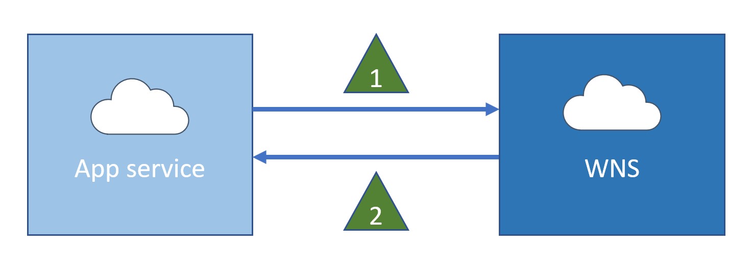 wns-diagram för molntjänstautentisering