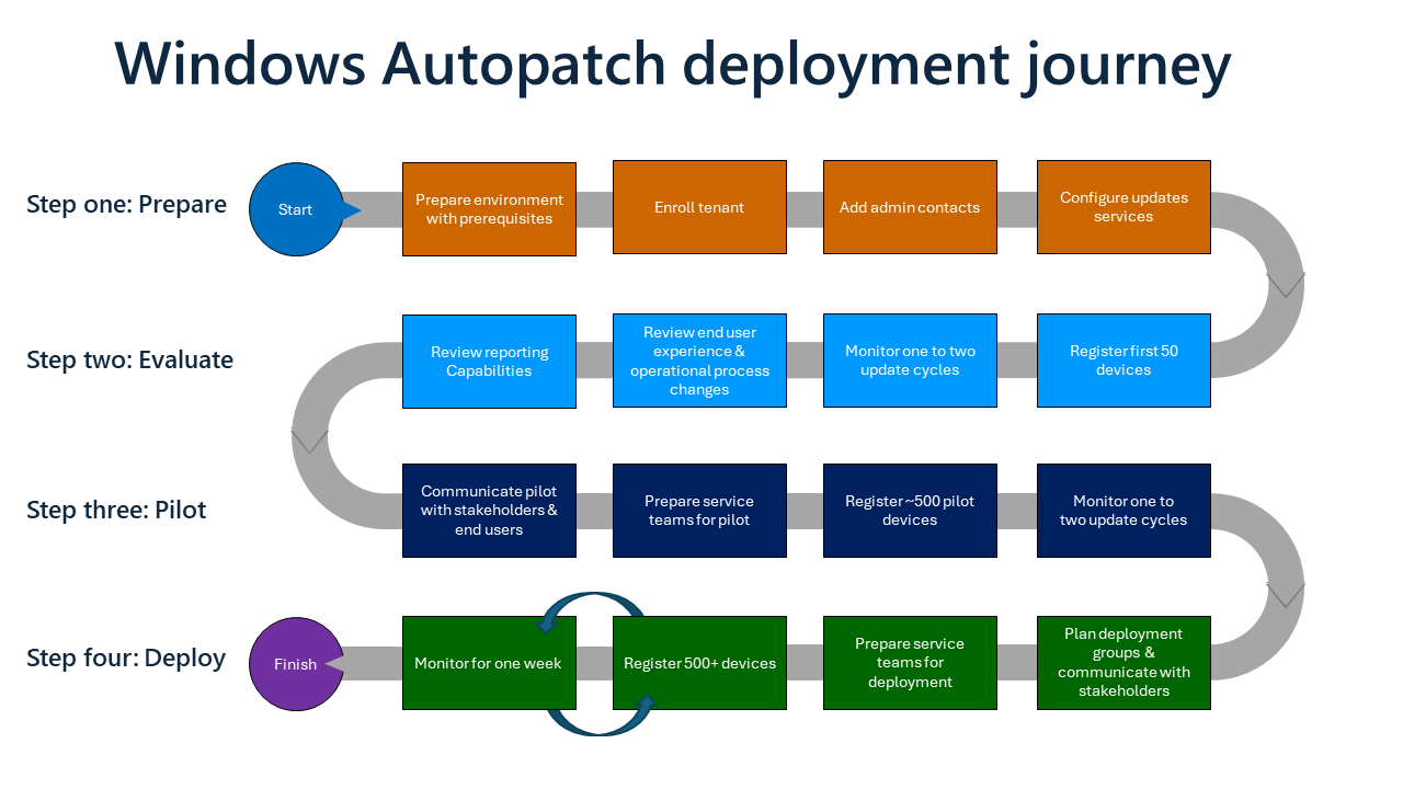 Windows Autopatch deployment journey