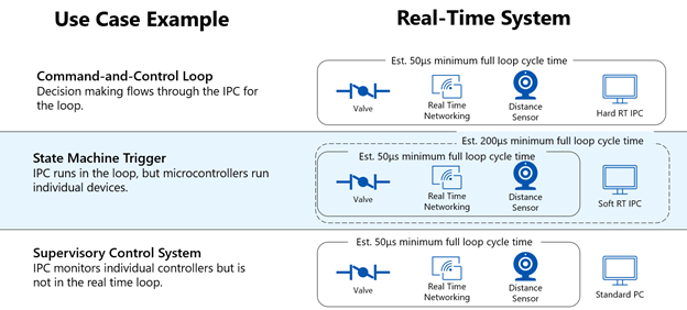 Lättare användningsfall Real-Time