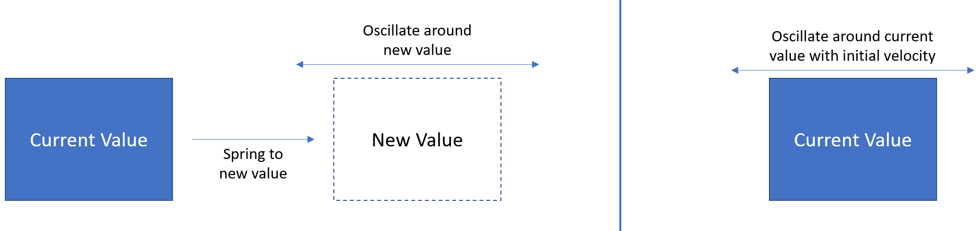 Fjäderanimeringsoscillation