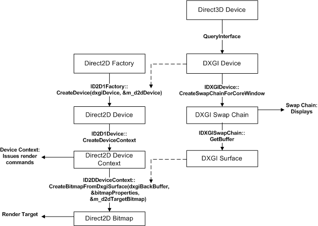 diagram över direct2d- och direct3d-enheter och enhetskontexter.
