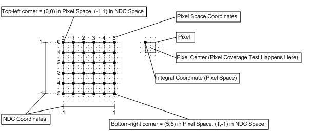 diagram över pixelkoordinatsystemet i direct3d 10