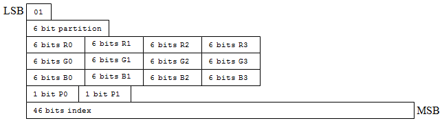 läge 1 bitars layout