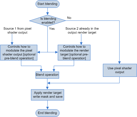 diagram över hur blandning av data fungerar