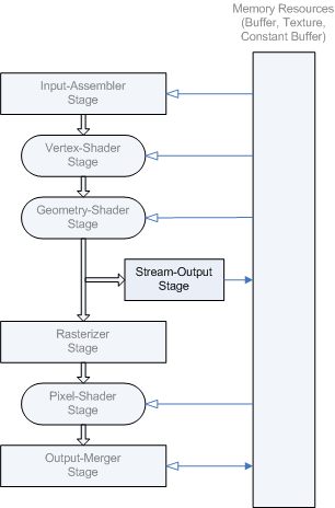 diagram över stream-output-fasens plats i pipelinen
