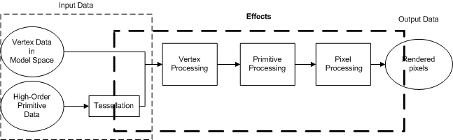 diagram över 3d-pipelinen