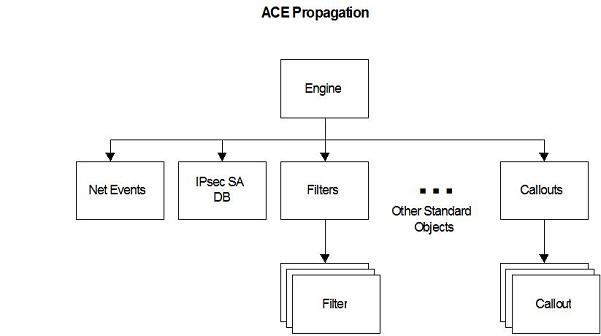 Diagram som visar ACE:s distributionsvägar, med början i 