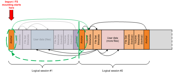 diagram som visar filsystemets metadatastruktur med monteringspunkten Import/F S som anges med en röd pil vid fästpunkten för logisk session 1.