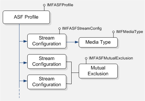 träddiagram över en asf-profilnod med underordnade noder för strömkonfiguration. först pekar på medietyp, de två följande till ömsesidigt exkludering