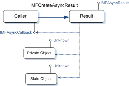 diagram som visar ett asynkront resultatobjekt