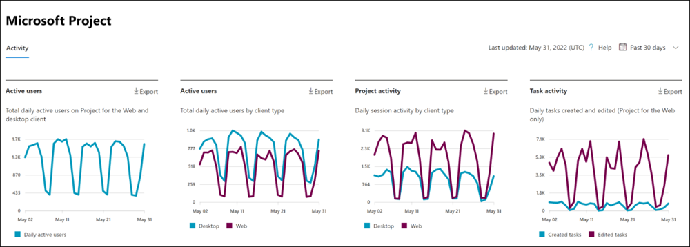 Microsoft 365 reports - Project activity.