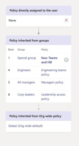 Diagram showing how a policy inherited from  group takes precedence.