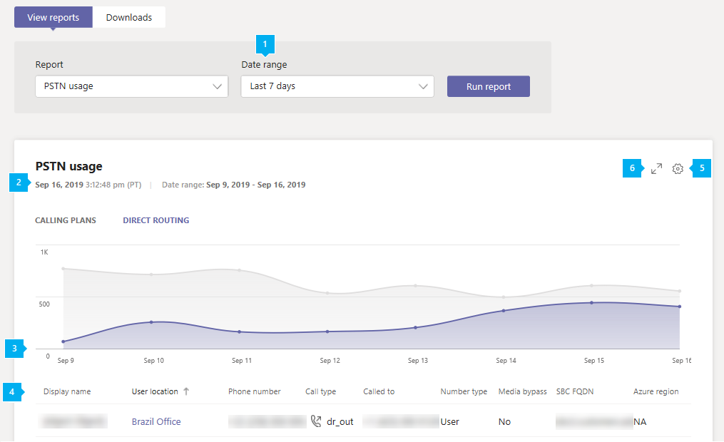 Screenshot of the Direct Routing PSTN usage report report in the admin center