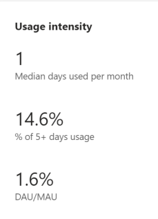 Screenshot shows you the usage intensity chart for your published app.