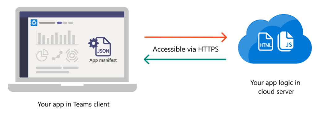 Illustration showing app hosting for Teams app