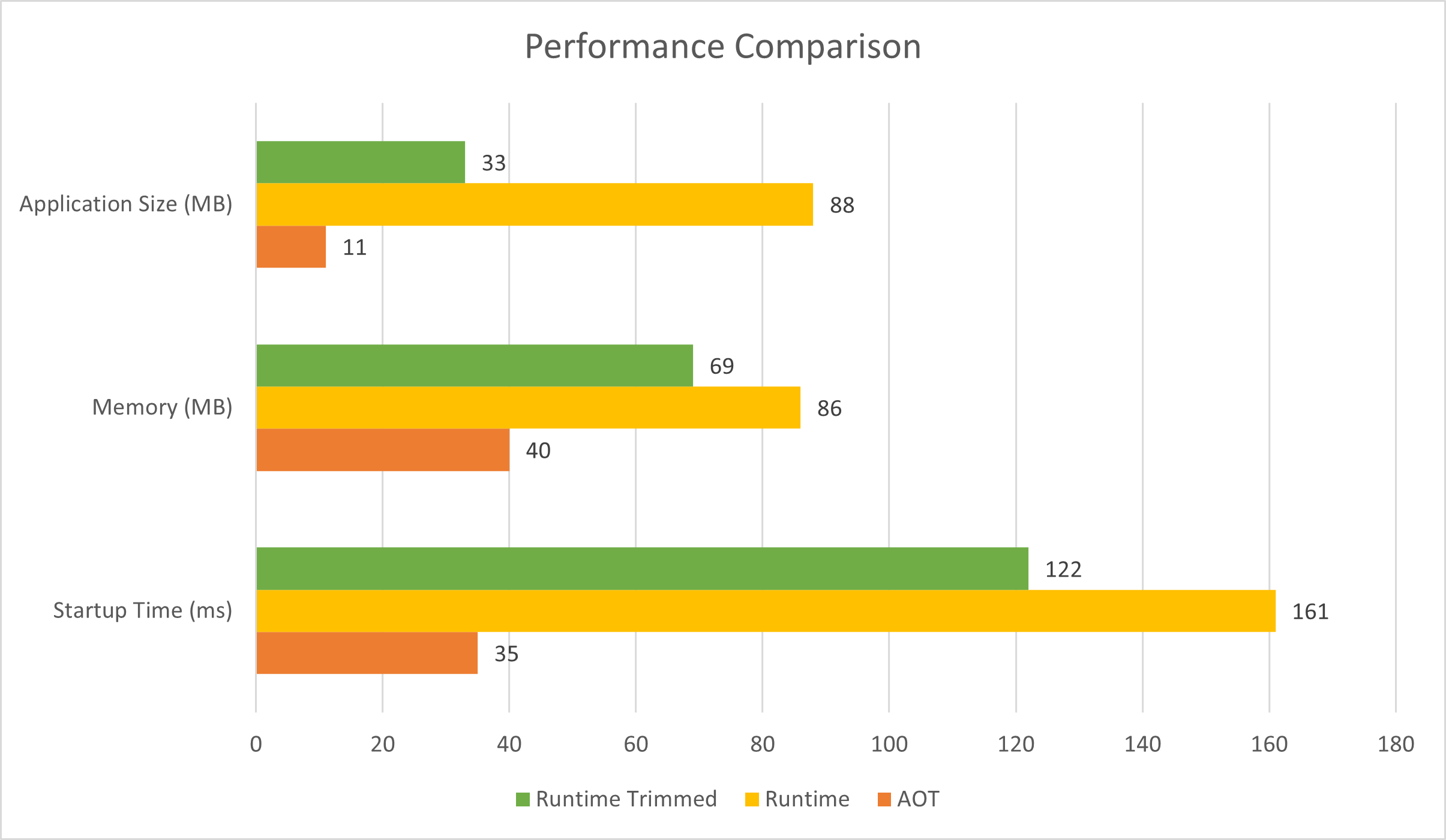 Chart showing a comparison of app size, memory use, and startup time metrics. The chart compares a published Native AOT app, a trimmed runtime app, and an untrimmed runtime app.