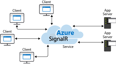 Illustration that depicts clients and servers connected to the service.
