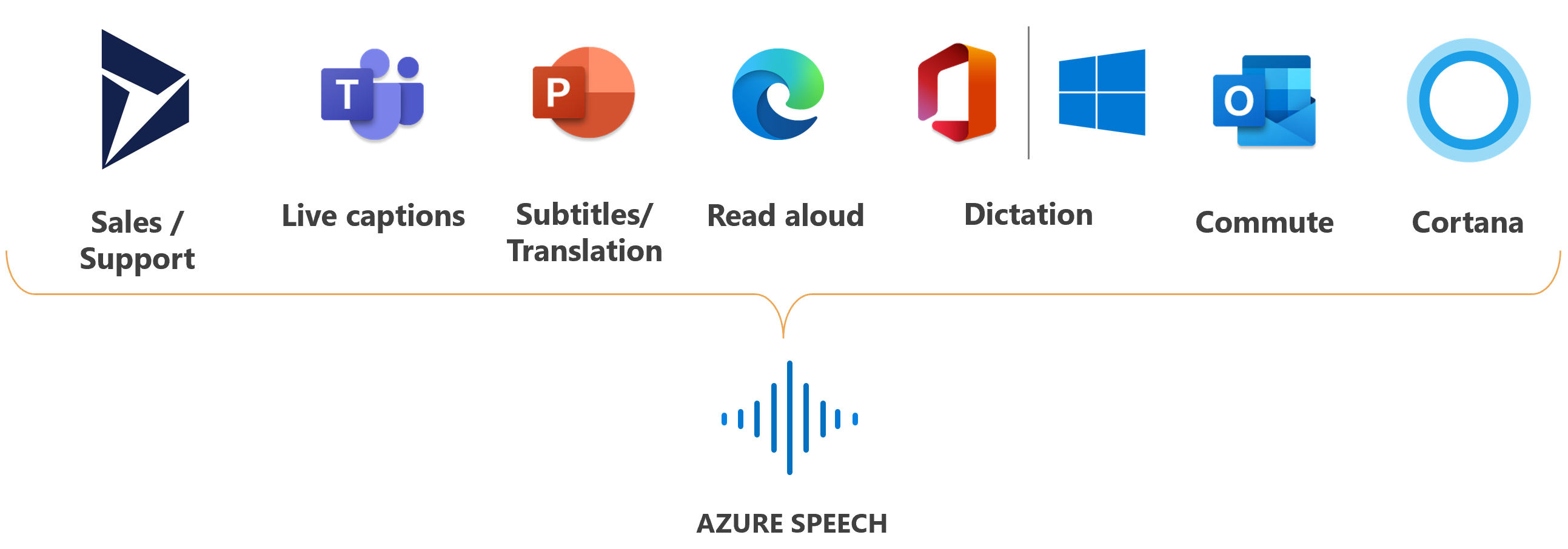 Screenshot that shows logos of Microsoft products that use Azure Speech.