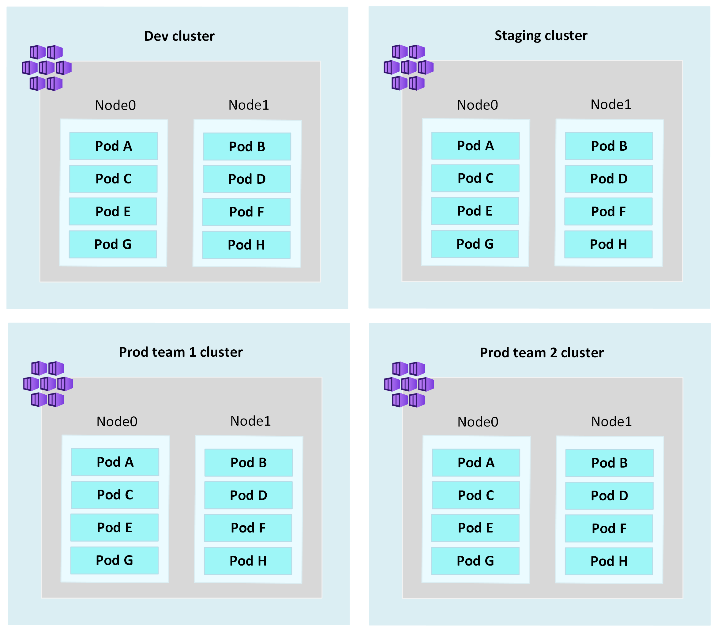 Screenshot of a visual chart example showing dedicated cluster multitenancy.