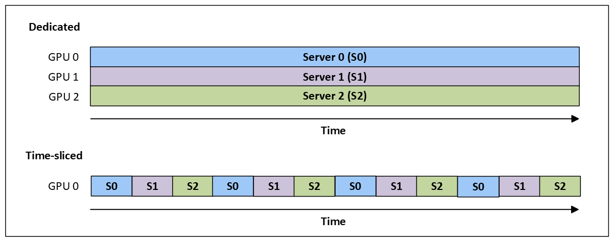 Screenshot of a visual chart example showing GPU time-slicing.